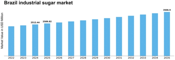 Brazil Industrial Sugar Market Size