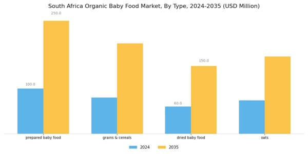 South Africa Organic Baby Food Market Segment Image 0