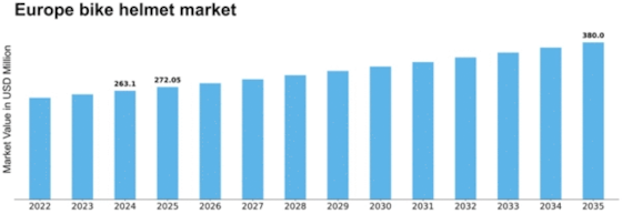 Europe Bike Helmet Market Size