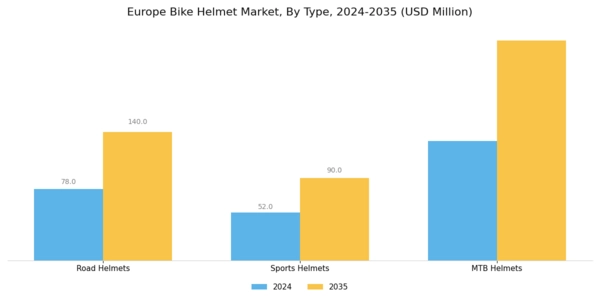 Europe Bike Helmet Market Segment Image 0