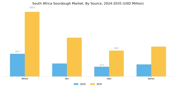 South Africa Sourdough Market Segment Image 2
