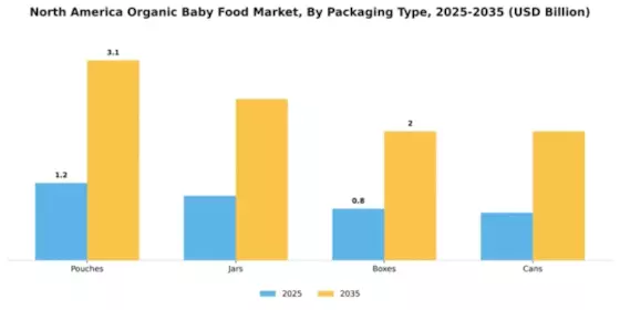 North America Organic Baby Food Market Segment Image 3
