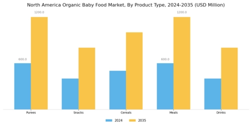 North America Organic Baby Food Market Segment Image 0