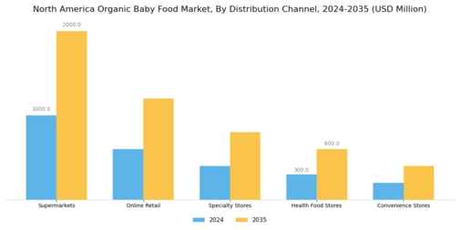 North America Organic Baby Food Market Segment Image 1