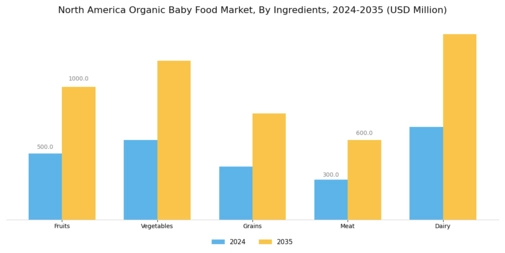 North America Organic Baby Food Market Segment Image 3