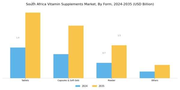 South Africa Vitamin Supplements Market
 Segment Image 1