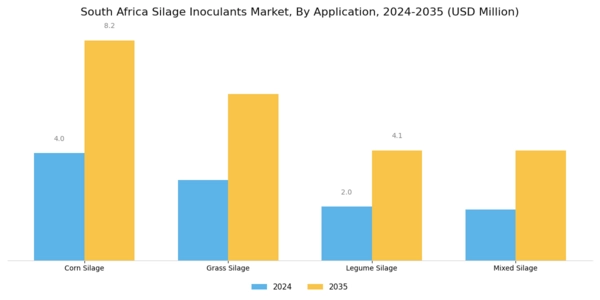 South Africa Silage Inoculants Market Segment Image 0
