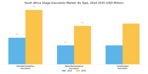 South Africa Silage Inoculants Market Segment Image 1