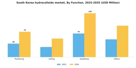 South Korea Hydrocolloids Market Segment Image 1