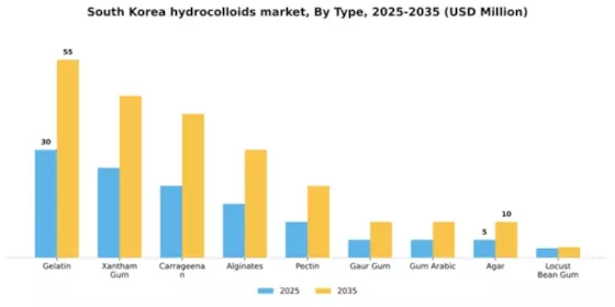 South Korea Hydrocolloids Market Segment Image 2