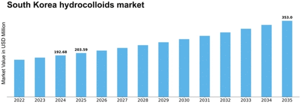 South Korea Hydrocolloids Market Size