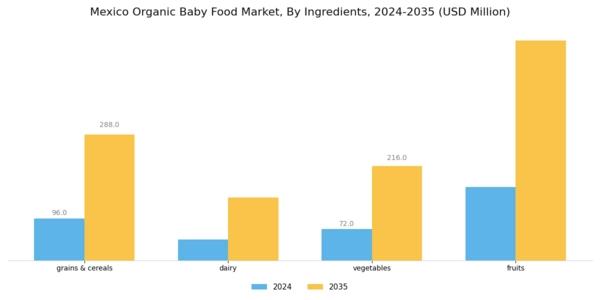 Mexico Organic Baby Food Market Segment Image 1