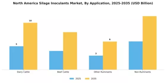 North America Silage Inoculants Market Segment Image 0