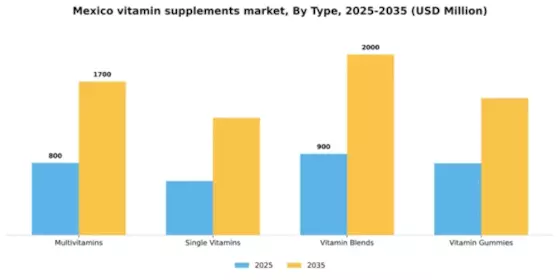 Mexico Vitamin Supplements Market Segment Image 3