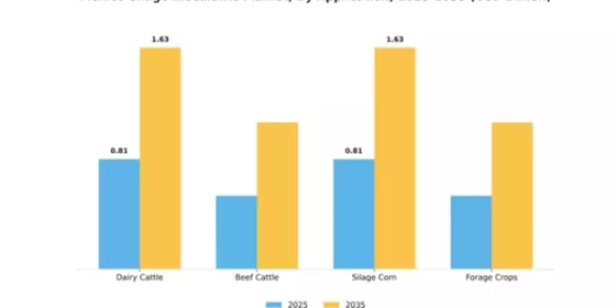 Mexico Silage Inoculants Market Segment Image 0