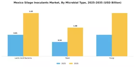 Mexico Silage Inoculants Market Segment Image 3