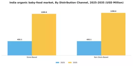 India Organic Baby Food Market Segment Image 0
