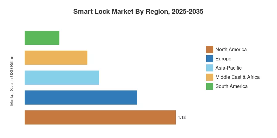 Smart Lock Market By Region, 2025-2035