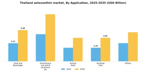 Thailand Astaxanthin Market Segment Image 0