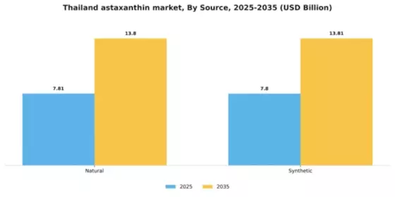 Thailand Astaxanthin Market Segment Image 2