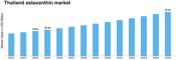 Thailand Astaxanthin Market Size