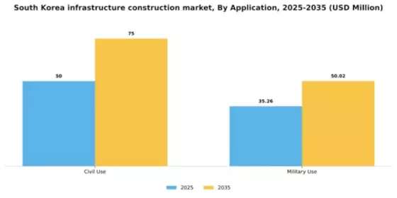 South Korea Infrastructure Construction Market Segment Image 0