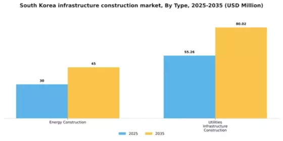 South Korea Infrastructure Construction Market Segment Image 1
