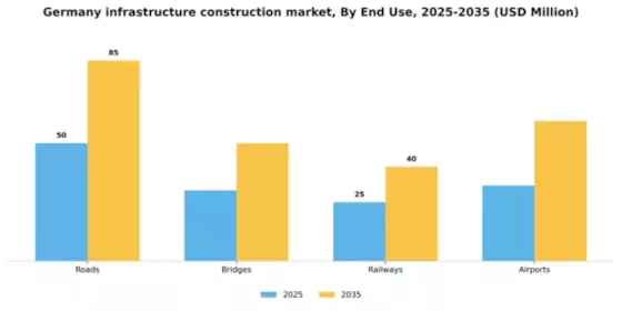 Germany Infrastructure Construction Market Segment Image 2