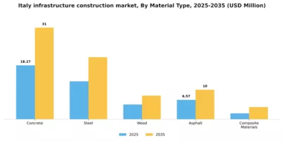 Italy Infrastructure Construction Market Segment Image 3