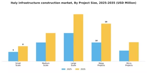 Italy Infrastructure Construction Market Segment Image 4