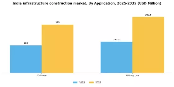 India Infrastructure Construction Market Segment Image 0