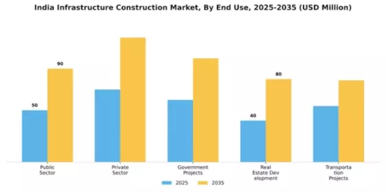 India Infrastructure Construction Market Segment Image 2