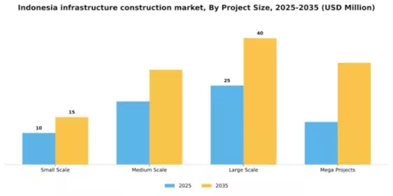 Indonesia Infrastructure Construction Market Segment Image 4