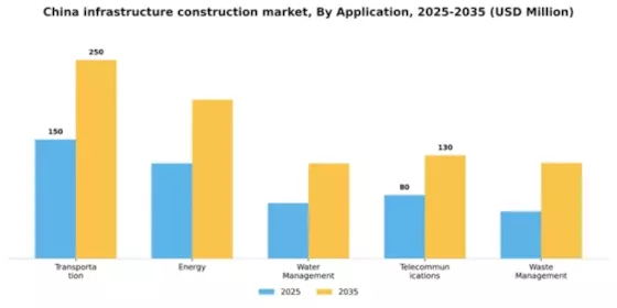 China Infrastructure Construction Market Segment Image 0