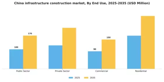 China Infrastructure Construction Market Segment Image 2