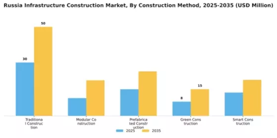 Russia Infrastructure Construction Market Segment Image 0