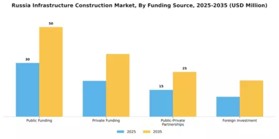 Russia Infrastructure Construction Market Segment Image 1