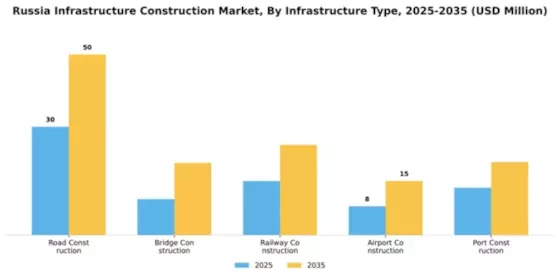 Russia Infrastructure Construction Market Segment Image 2