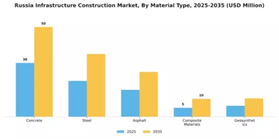 Russia Infrastructure Construction Market Segment Image 3