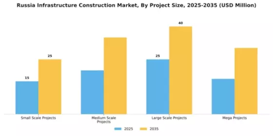 Russia Infrastructure Construction Market Segment Image 4