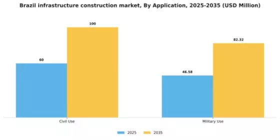 Brazil Infrastructure Construction Market Segment Image 0