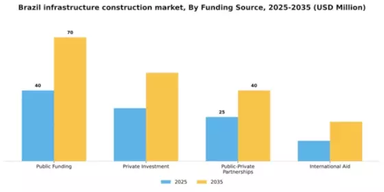Brazil Infrastructure Construction Market Segment Image 2