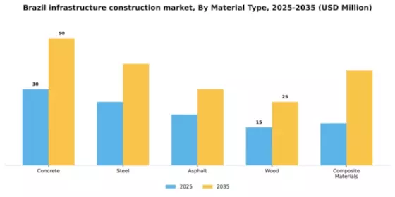 Brazil Infrastructure Construction Market Segment Image 3