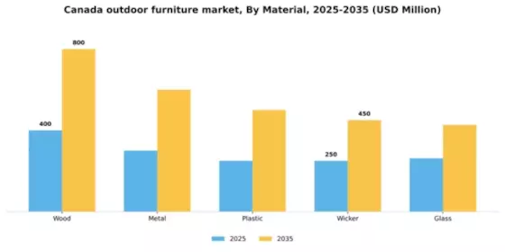 Canada Outdoor Furniture Market Segment Image 2