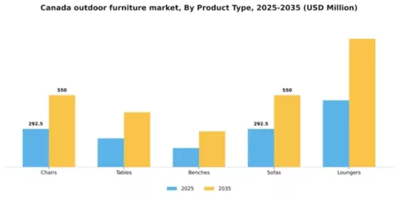 Canada Outdoor Furniture Market Segment Image 3