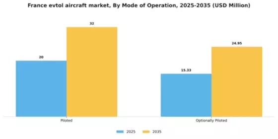 France Evtol Aircraft Market Segment Image 2