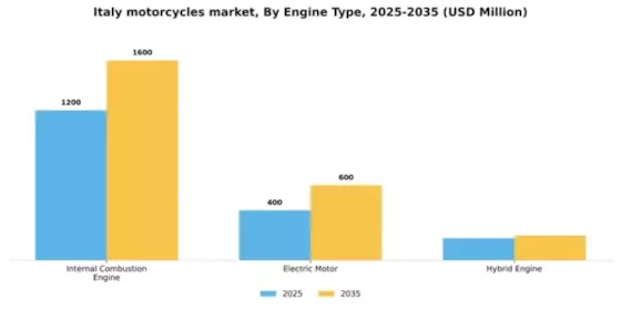 Italy Motorcycles Market Segment Image 2