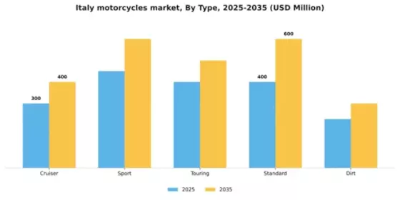Italy Motorcycles Market Segment Image 3