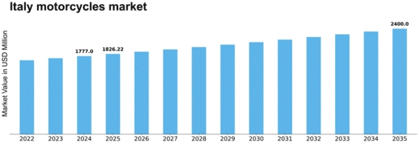 Italy Motorcycles Market Size