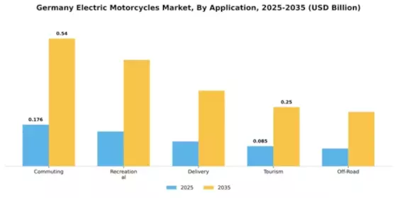 Germany Electric Motorcycle Market Segment Image 0